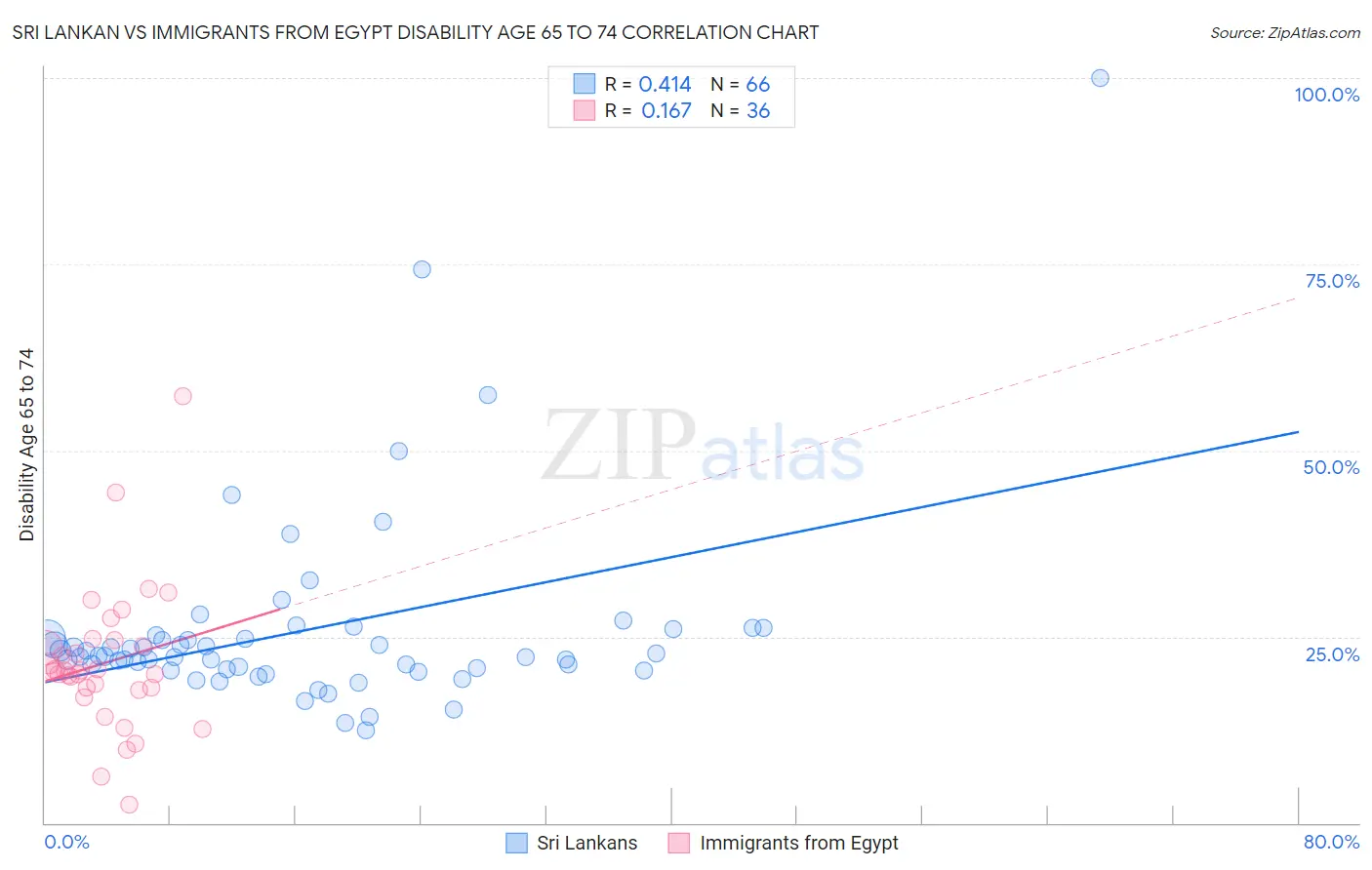 Sri Lankan vs Immigrants from Egypt Disability Age 65 to 74