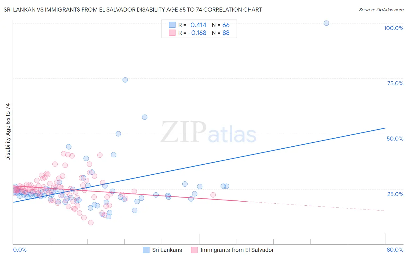 Sri Lankan vs Immigrants from El Salvador Disability Age 65 to 74