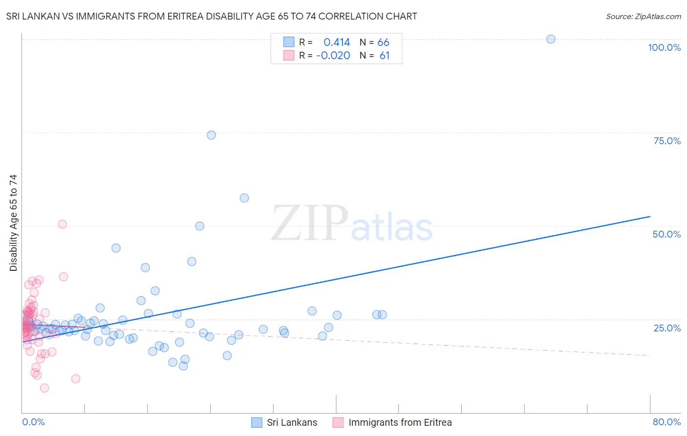 Sri Lankan vs Immigrants from Eritrea Disability Age 65 to 74