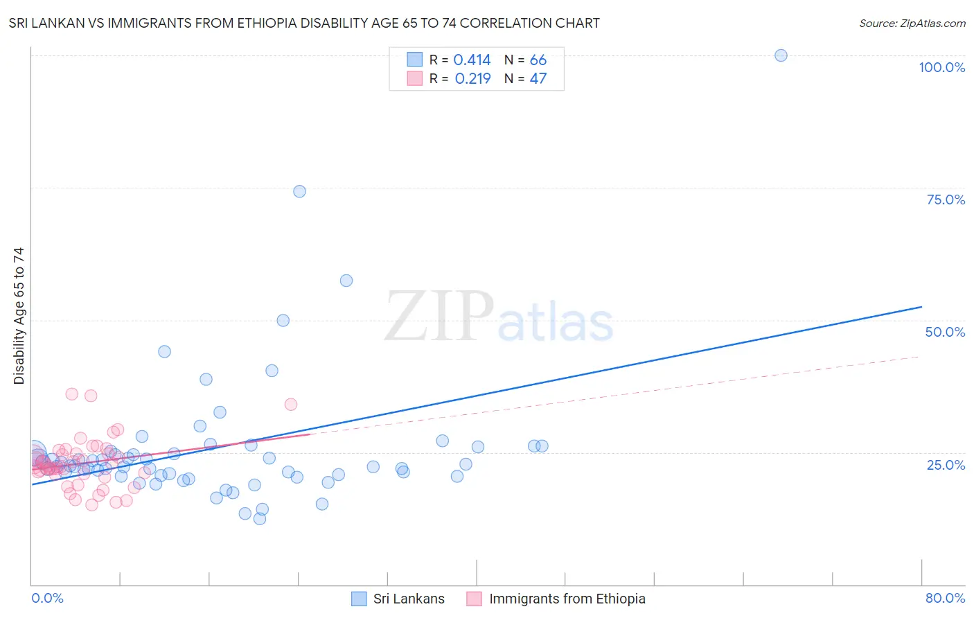 Sri Lankan vs Immigrants from Ethiopia Disability Age 65 to 74