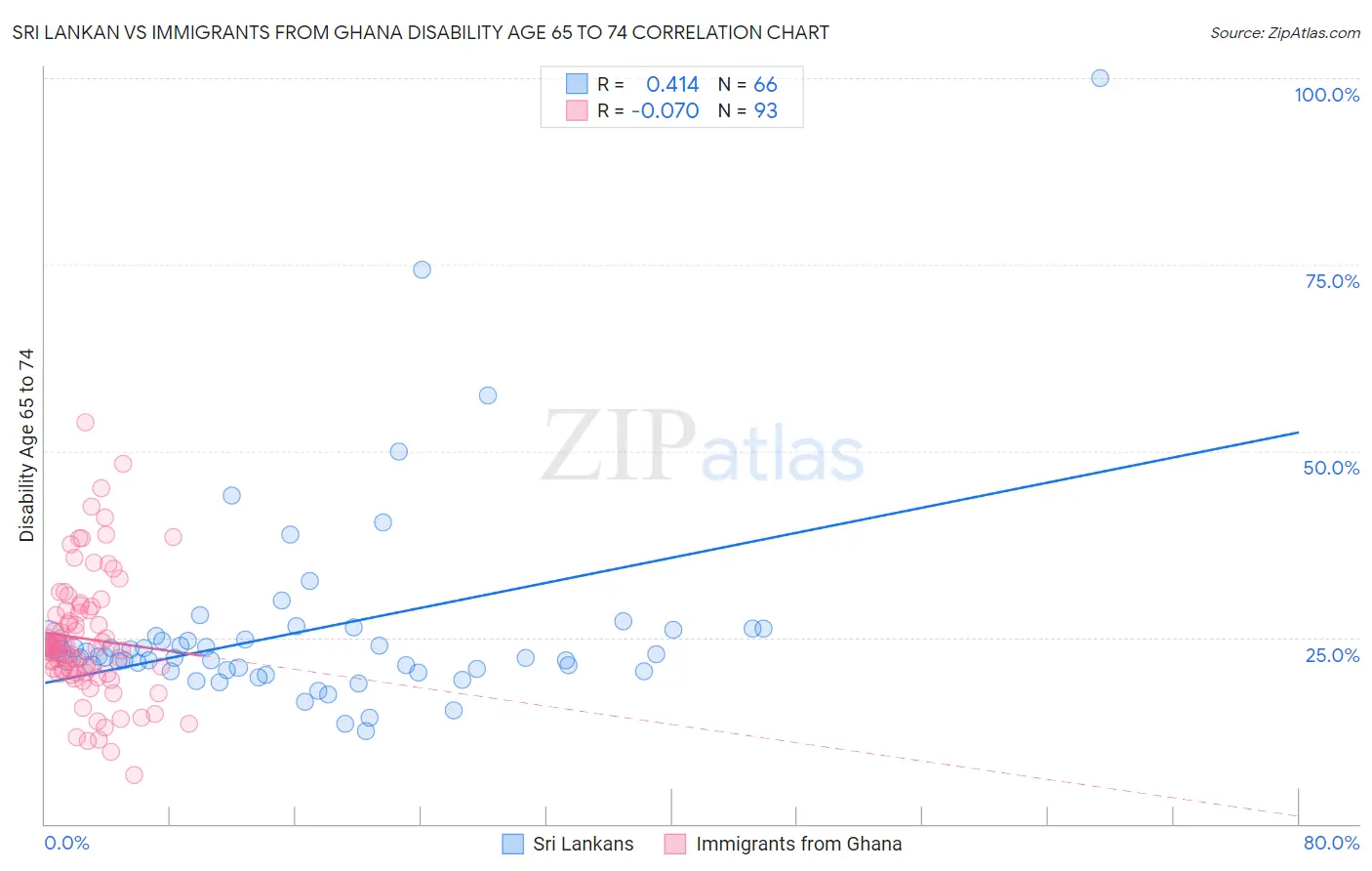 Sri Lankan vs Immigrants from Ghana Disability Age 65 to 74