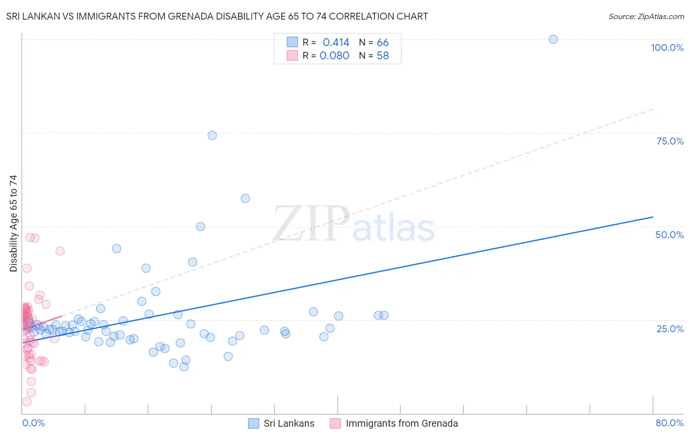 Sri Lankan vs Immigrants from Grenada Disability Age 65 to 74