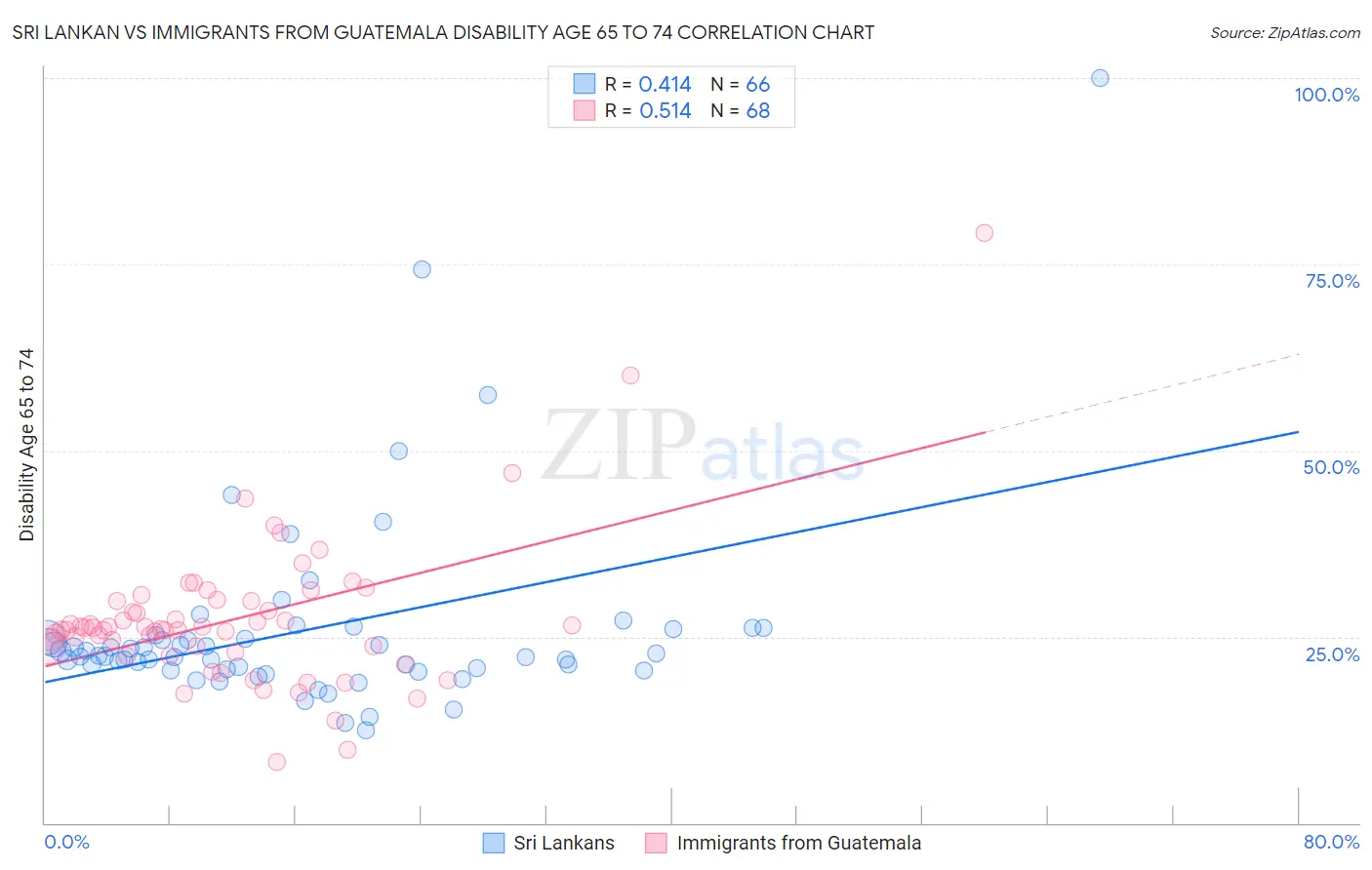 Sri Lankan vs Immigrants from Guatemala Disability Age 65 to 74