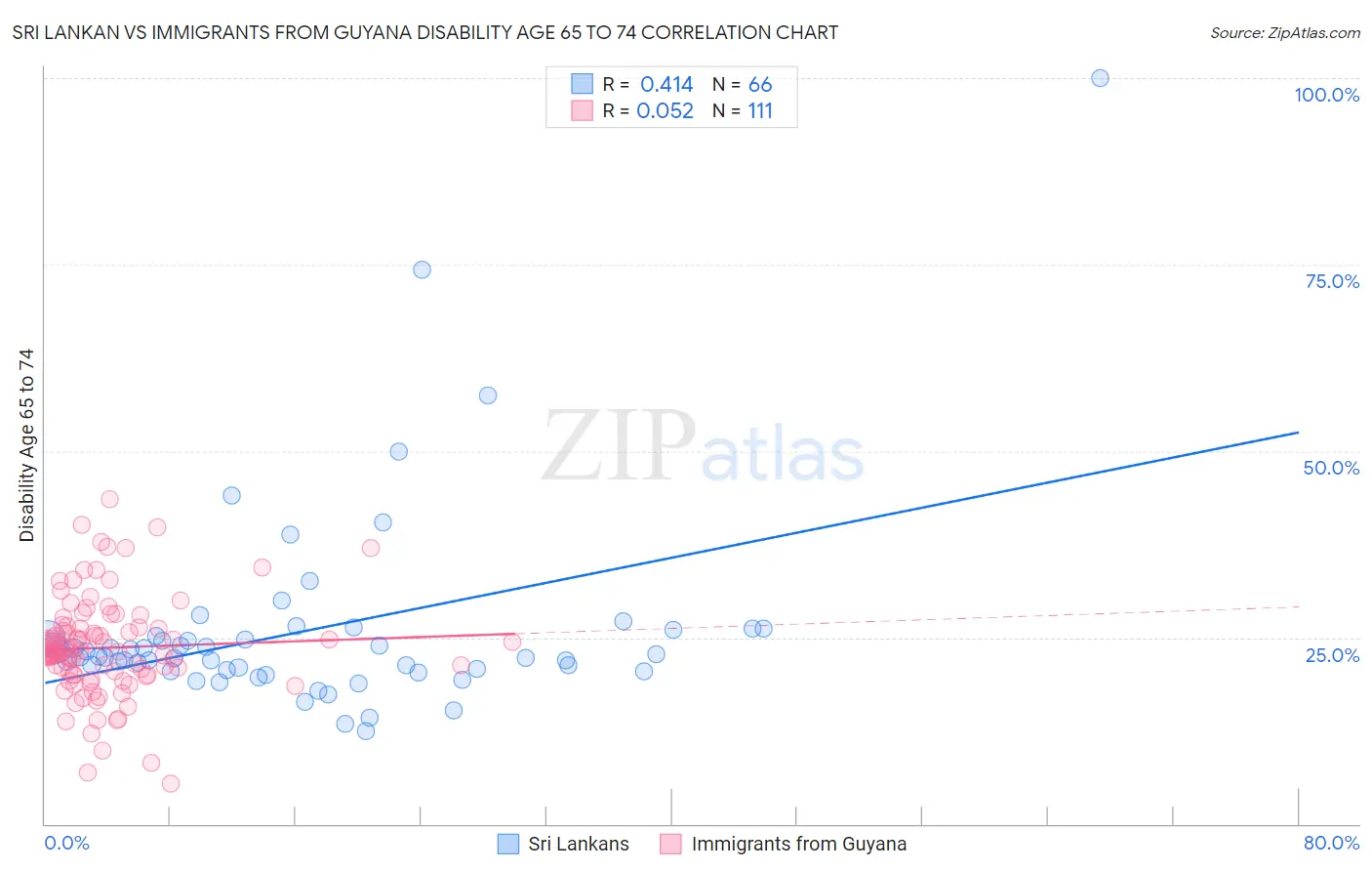 Sri Lankan vs Immigrants from Guyana Disability Age 65 to 74