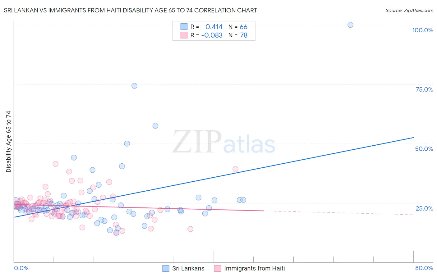 Sri Lankan vs Immigrants from Haiti Disability Age 65 to 74
