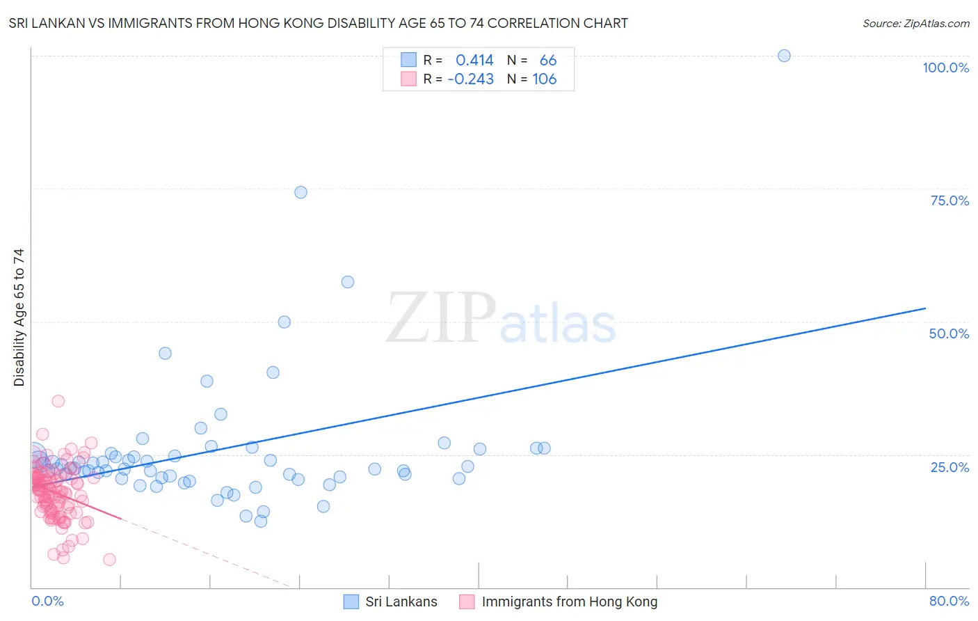Sri Lankan vs Immigrants from Hong Kong Disability Age 65 to 74