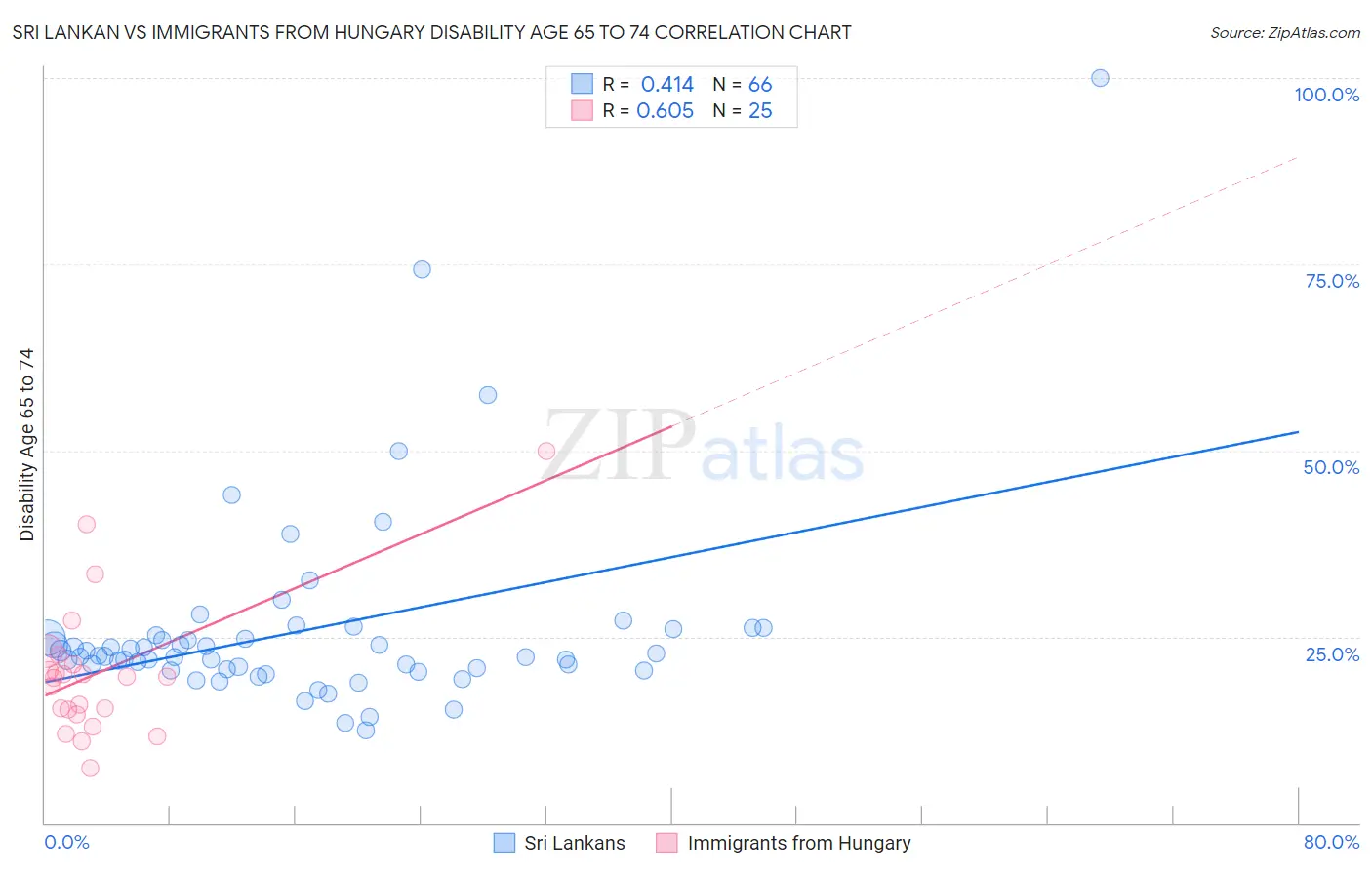 Sri Lankan vs Immigrants from Hungary Disability Age 65 to 74