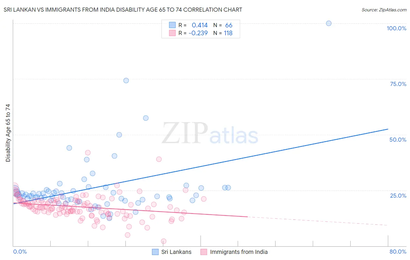 Sri Lankan vs Immigrants from India Disability Age 65 to 74