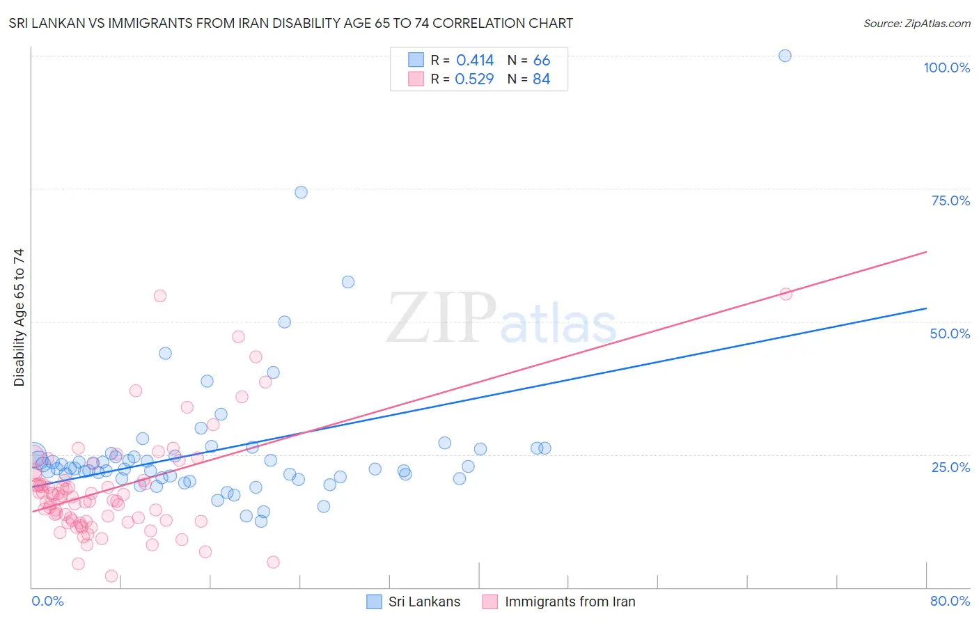 Sri Lankan vs Immigrants from Iran Disability Age 65 to 74