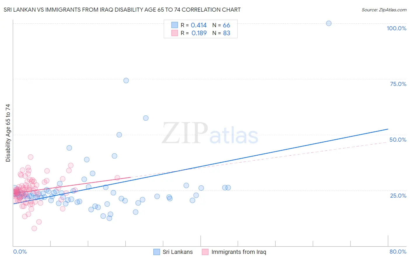 Sri Lankan vs Immigrants from Iraq Disability Age 65 to 74