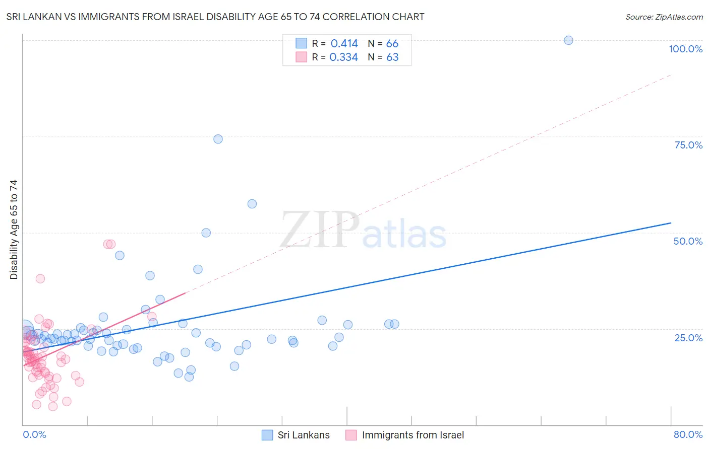 Sri Lankan vs Immigrants from Israel Disability Age 65 to 74