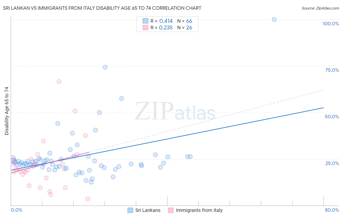 Sri Lankan vs Immigrants from Italy Disability Age 65 to 74