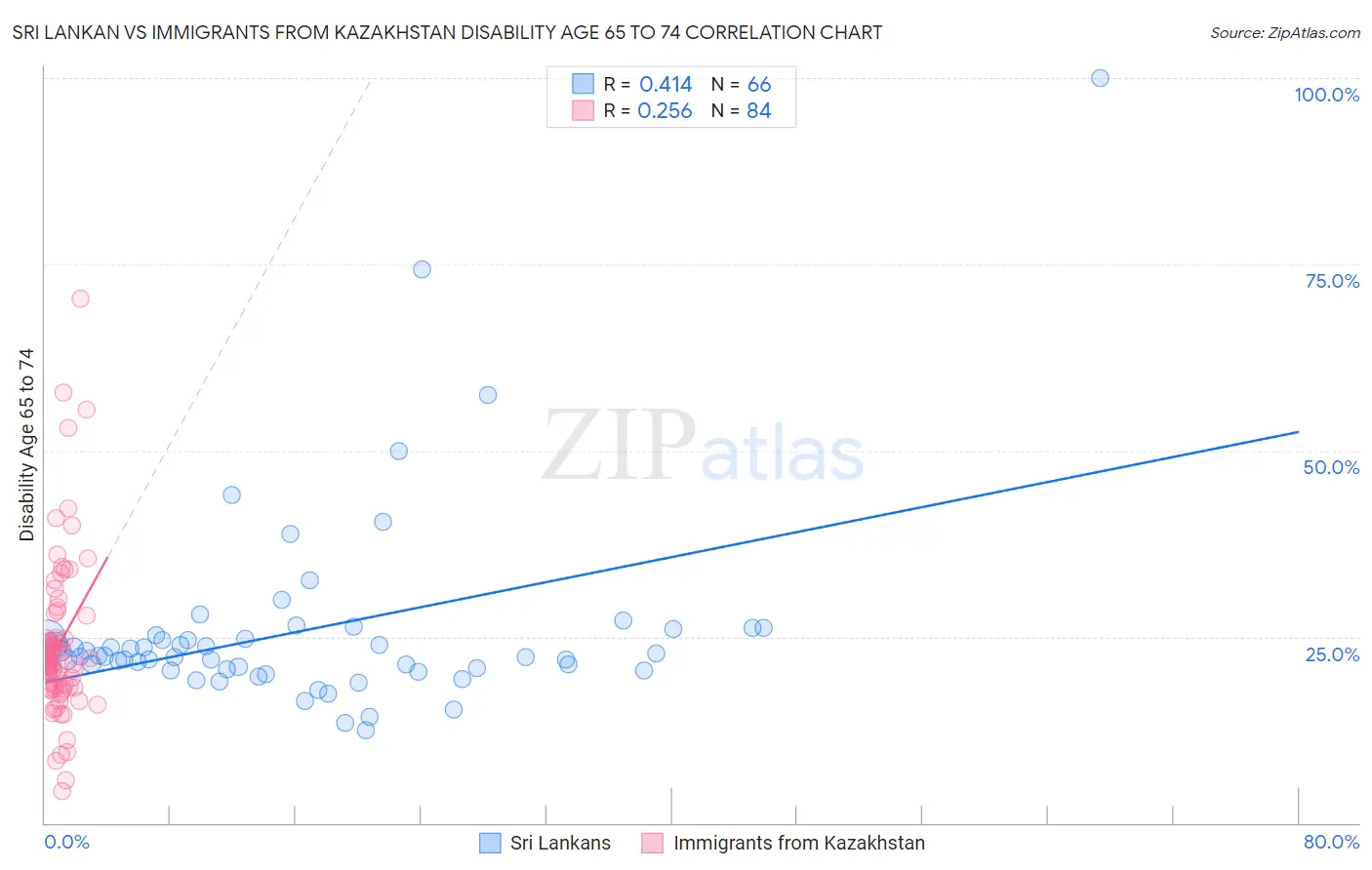 Sri Lankan vs Immigrants from Kazakhstan Disability Age 65 to 74