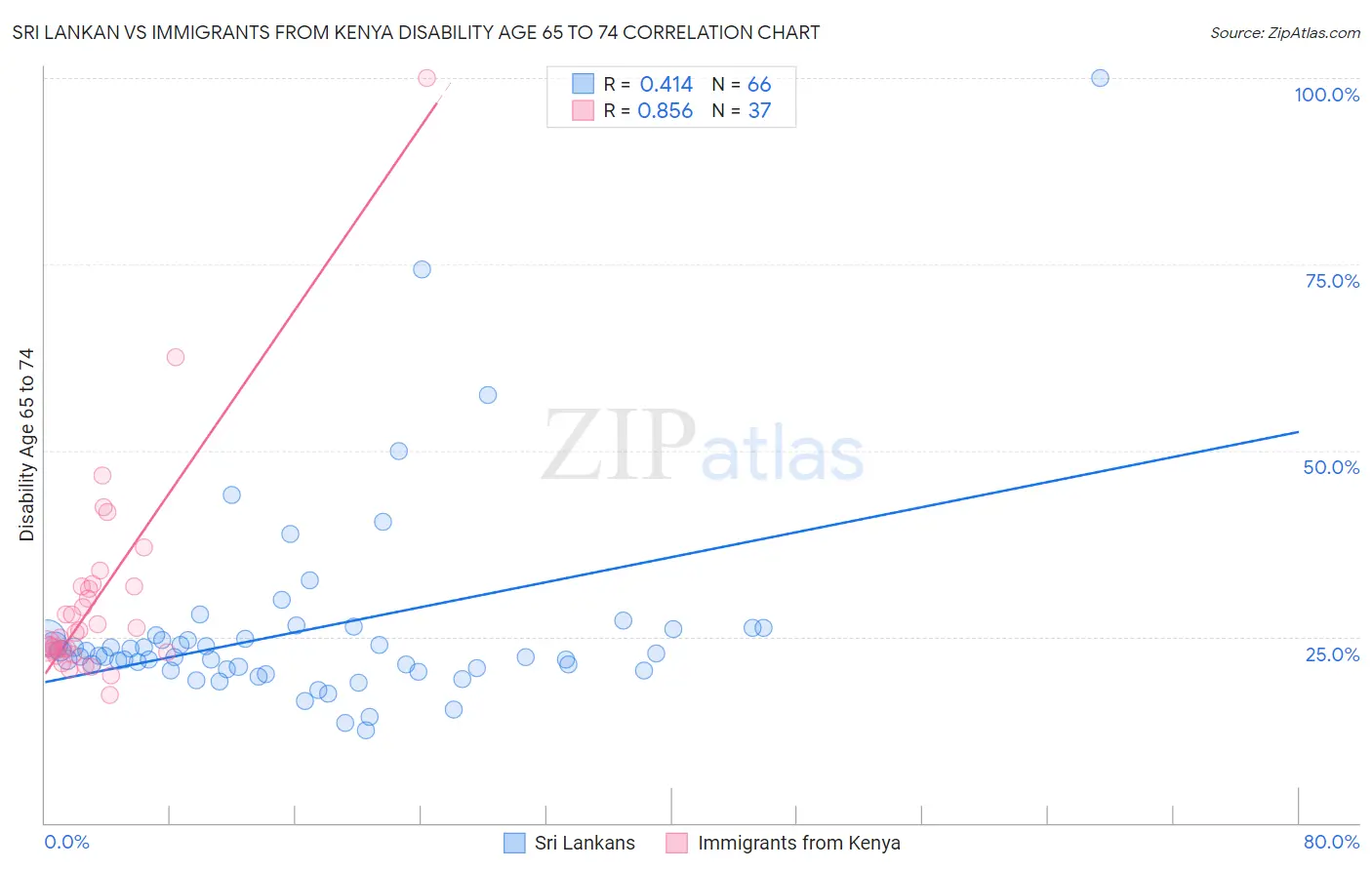 Sri Lankan vs Immigrants from Kenya Disability Age 65 to 74