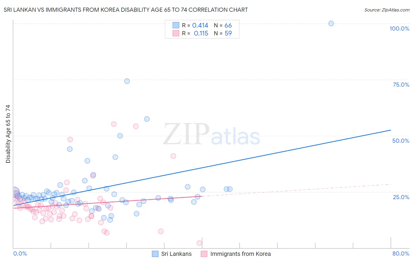Sri Lankan vs Immigrants from Korea Disability Age 65 to 74