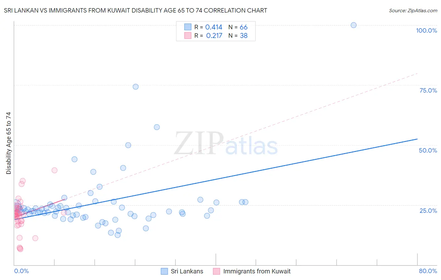 Sri Lankan vs Immigrants from Kuwait Disability Age 65 to 74