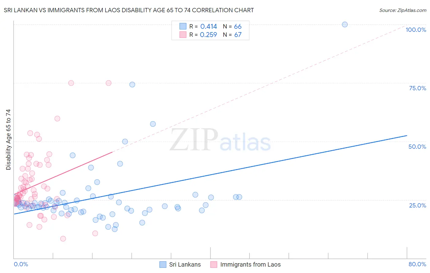 Sri Lankan vs Immigrants from Laos Disability Age 65 to 74