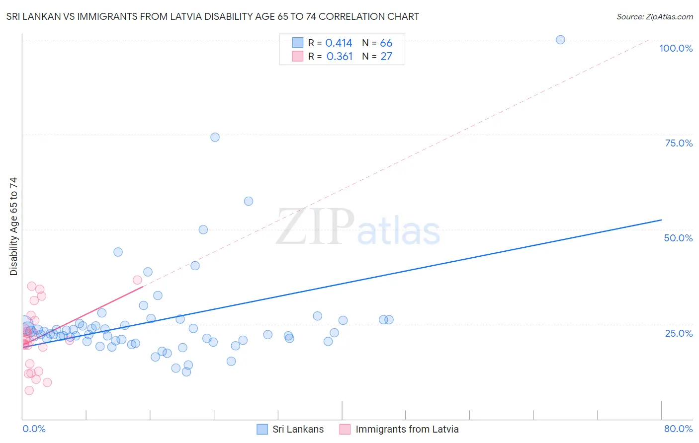 Sri Lankan vs Immigrants from Latvia Disability Age 65 to 74