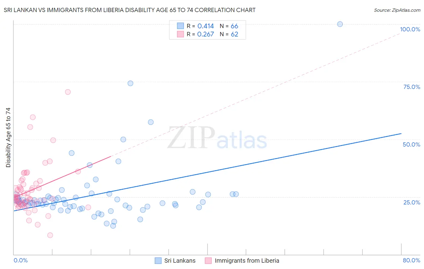 Sri Lankan vs Immigrants from Liberia Disability Age 65 to 74