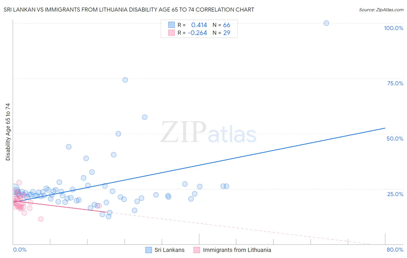 Sri Lankan vs Immigrants from Lithuania Disability Age 65 to 74