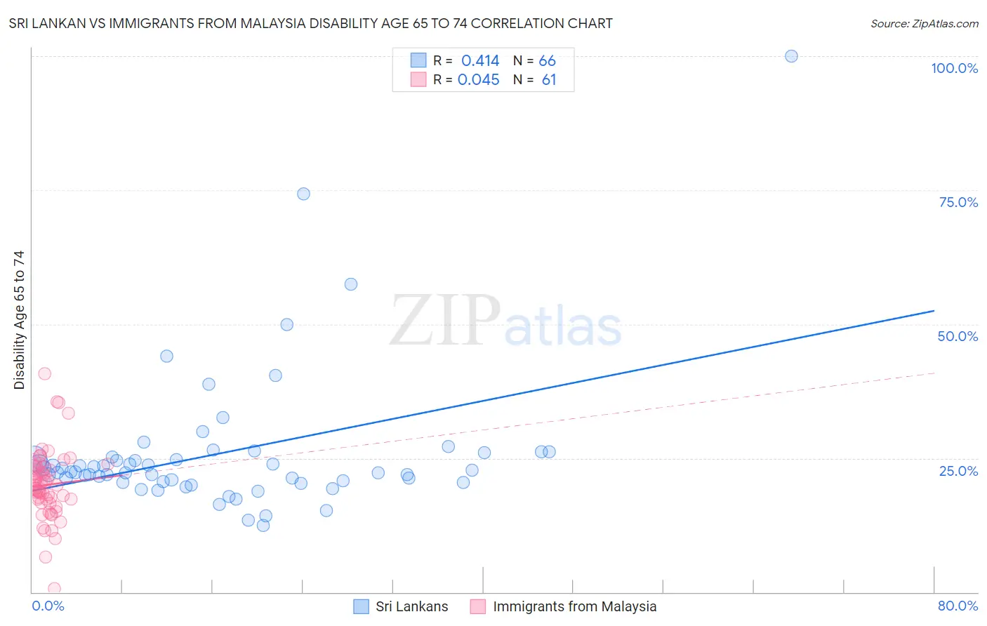 Sri Lankan vs Immigrants from Malaysia Disability Age 65 to 74