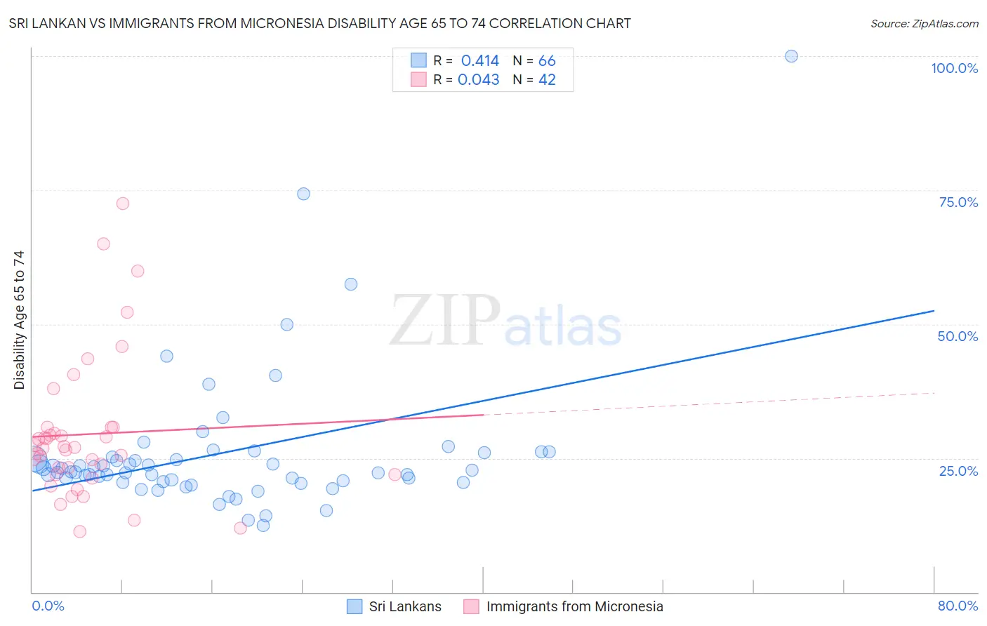 Sri Lankan vs Immigrants from Micronesia Disability Age 65 to 74