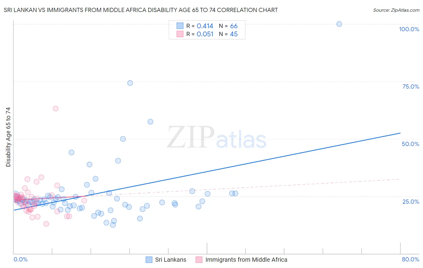 Sri Lankan vs Immigrants from Middle Africa Disability Age 65 to 74