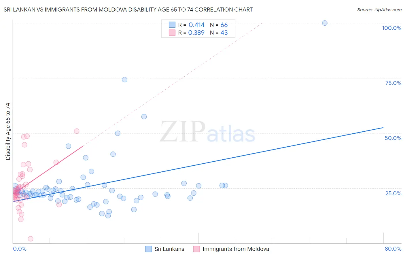 Sri Lankan vs Immigrants from Moldova Disability Age 65 to 74