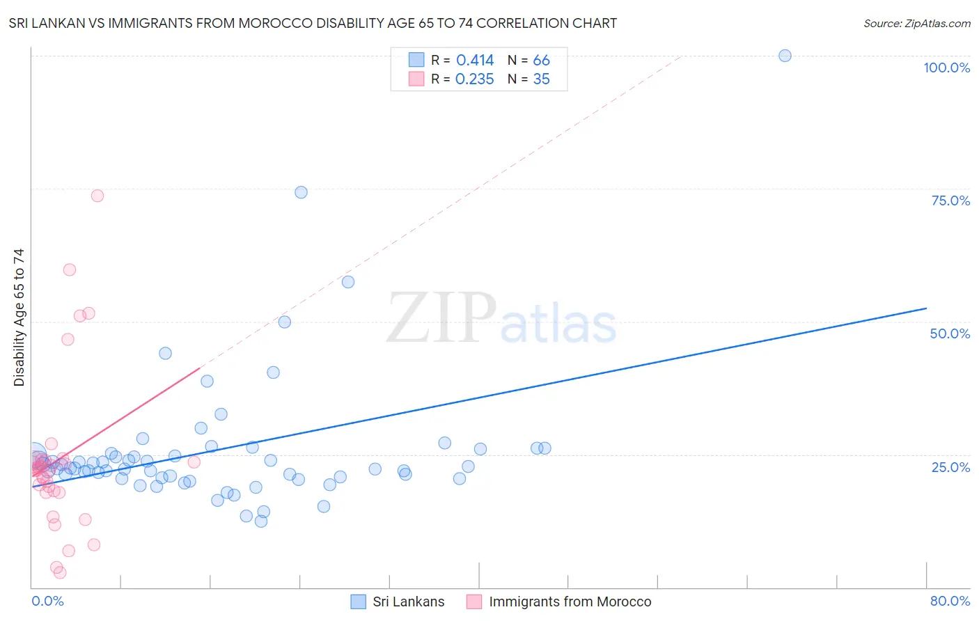 Sri Lankan vs Immigrants from Morocco Disability Age 65 to 74