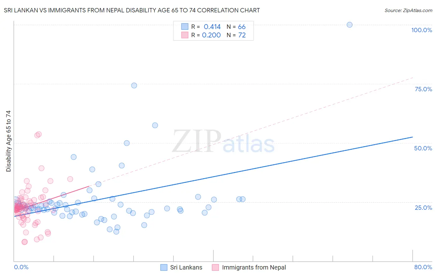 Sri Lankan vs Immigrants from Nepal Disability Age 65 to 74