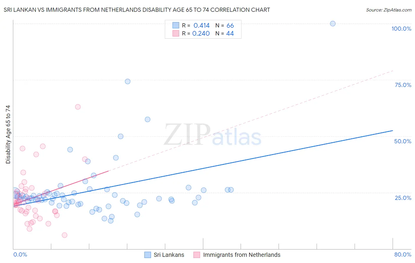 Sri Lankan vs Immigrants from Netherlands Disability Age 65 to 74