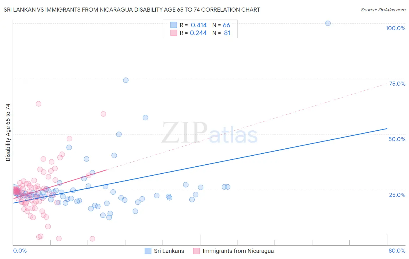 Sri Lankan vs Immigrants from Nicaragua Disability Age 65 to 74
