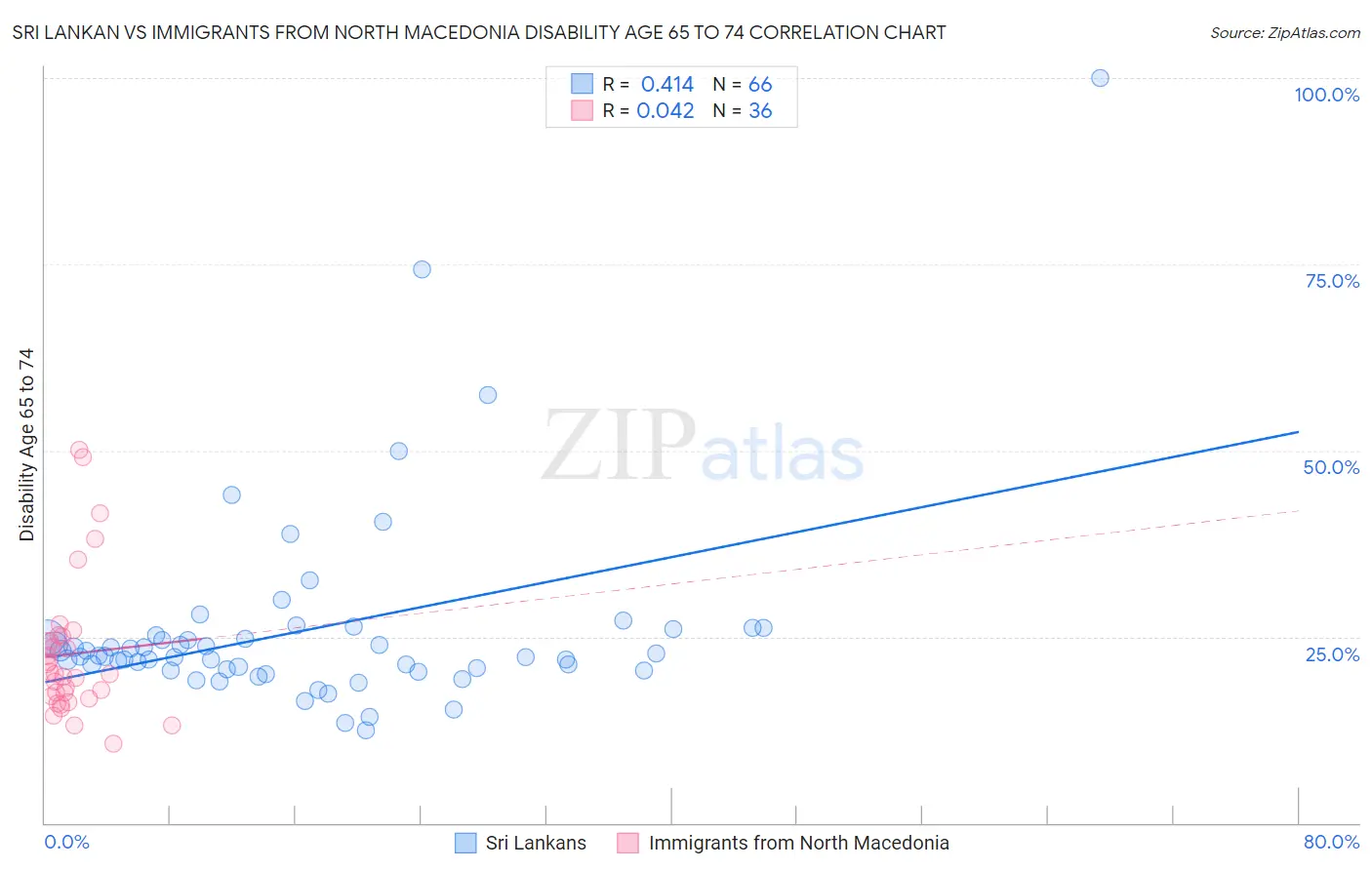 Sri Lankan vs Immigrants from North Macedonia Disability Age 65 to 74