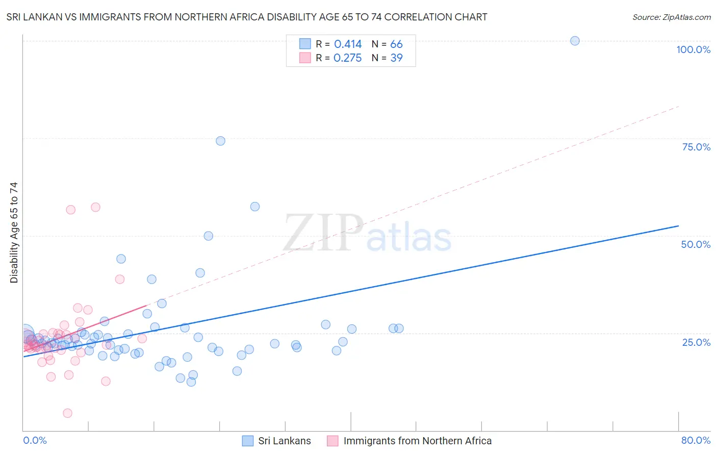 Sri Lankan vs Immigrants from Northern Africa Disability Age 65 to 74