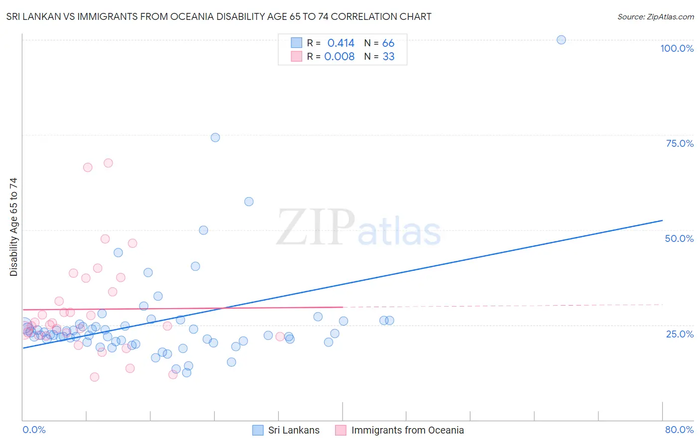 Sri Lankan vs Immigrants from Oceania Disability Age 65 to 74