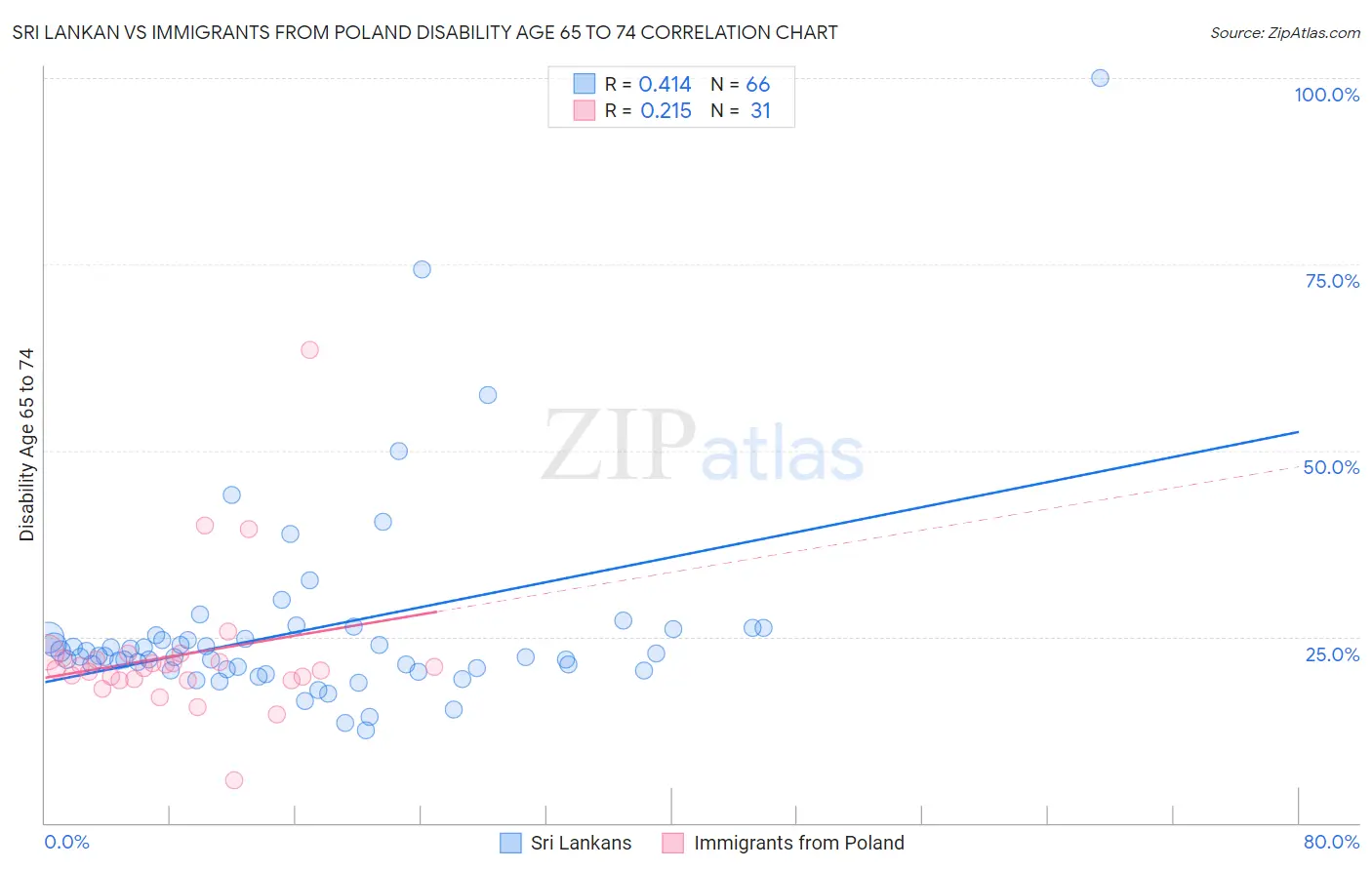 Sri Lankan vs Immigrants from Poland Disability Age 65 to 74