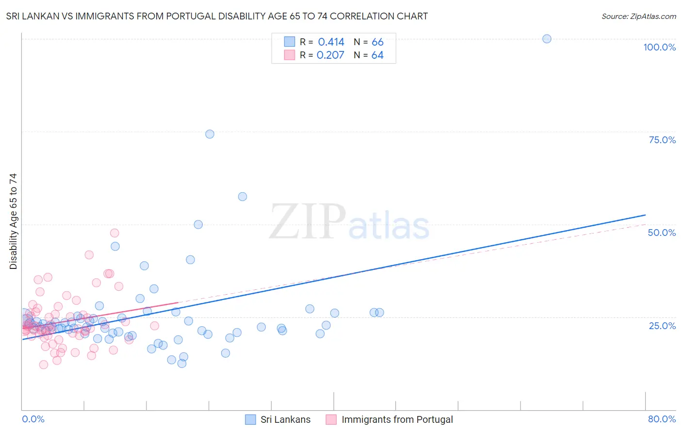Sri Lankan vs Immigrants from Portugal Disability Age 65 to 74
