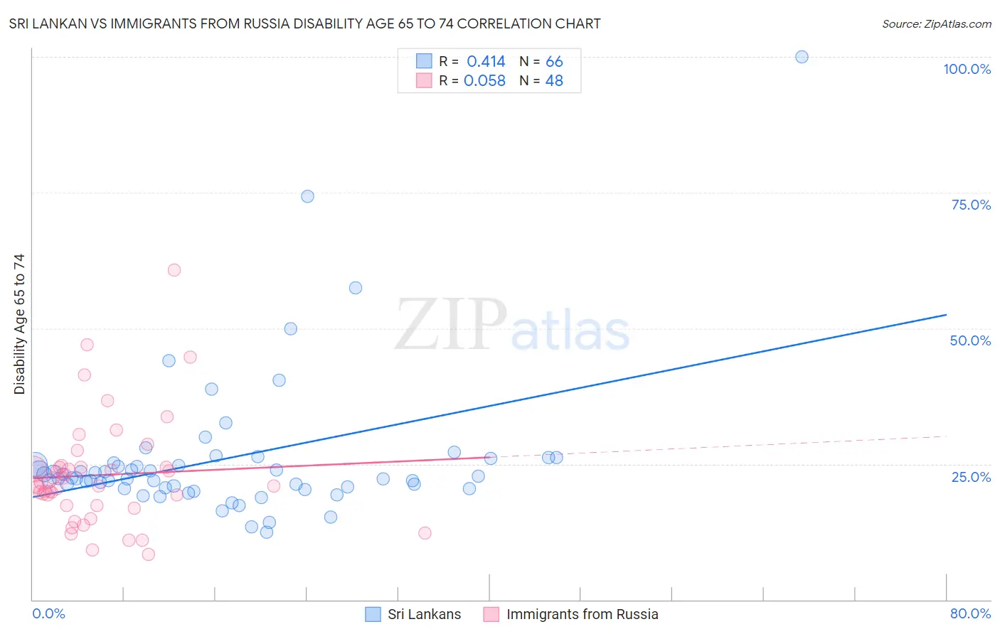 Sri Lankan vs Immigrants from Russia Disability Age 65 to 74