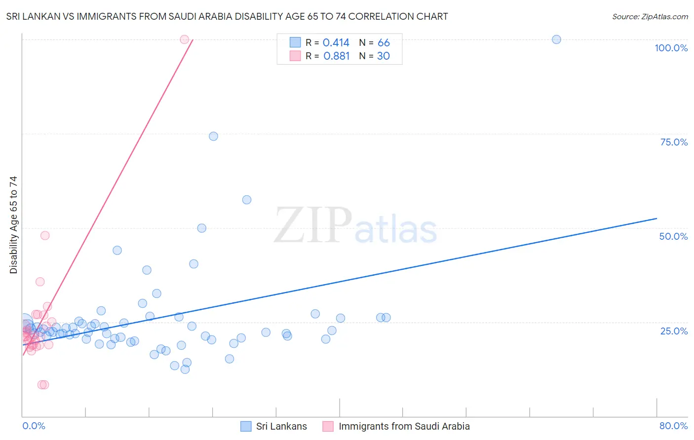 Sri Lankan vs Immigrants from Saudi Arabia Disability Age 65 to 74
