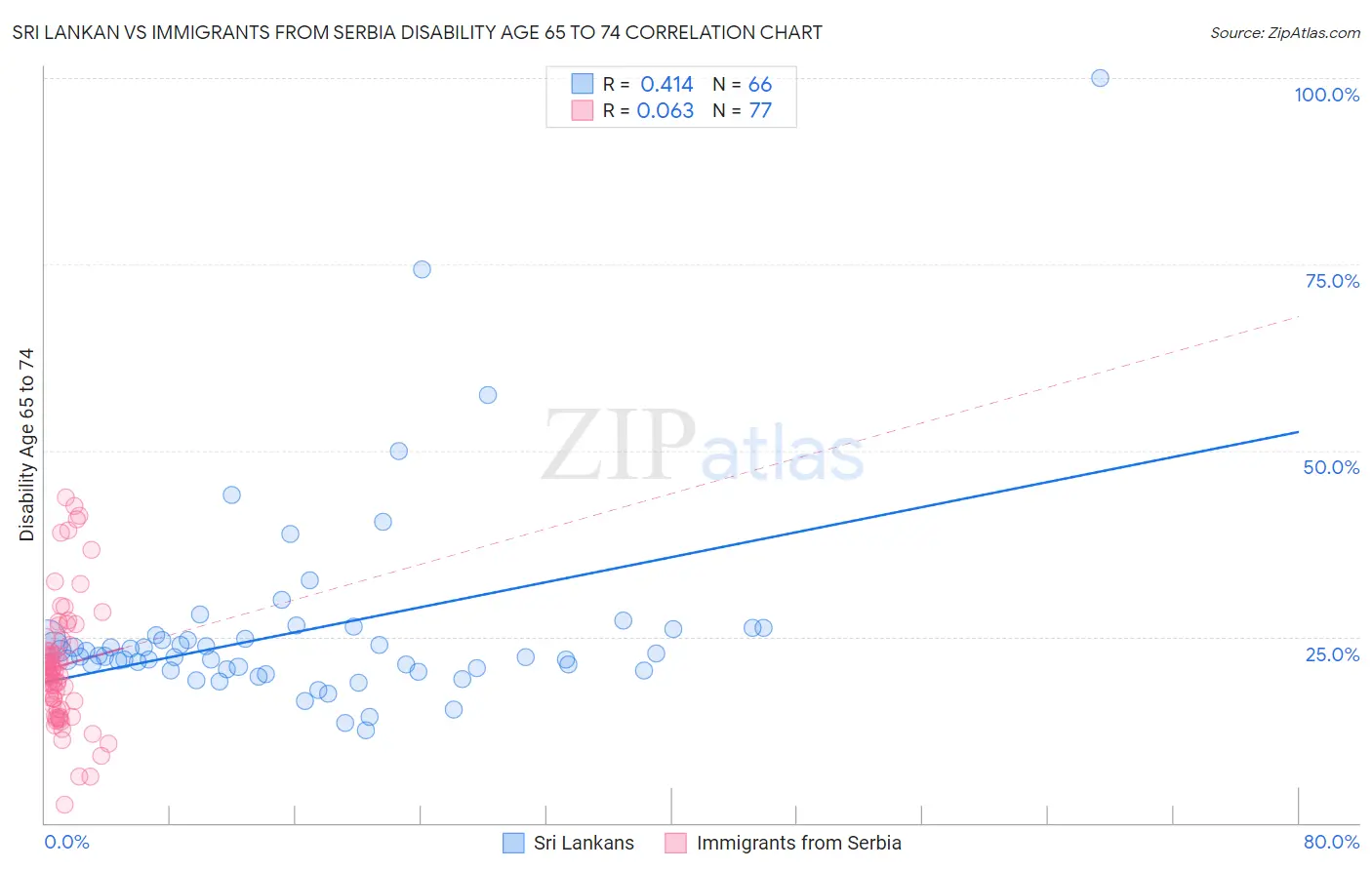 Sri Lankan vs Immigrants from Serbia Disability Age 65 to 74