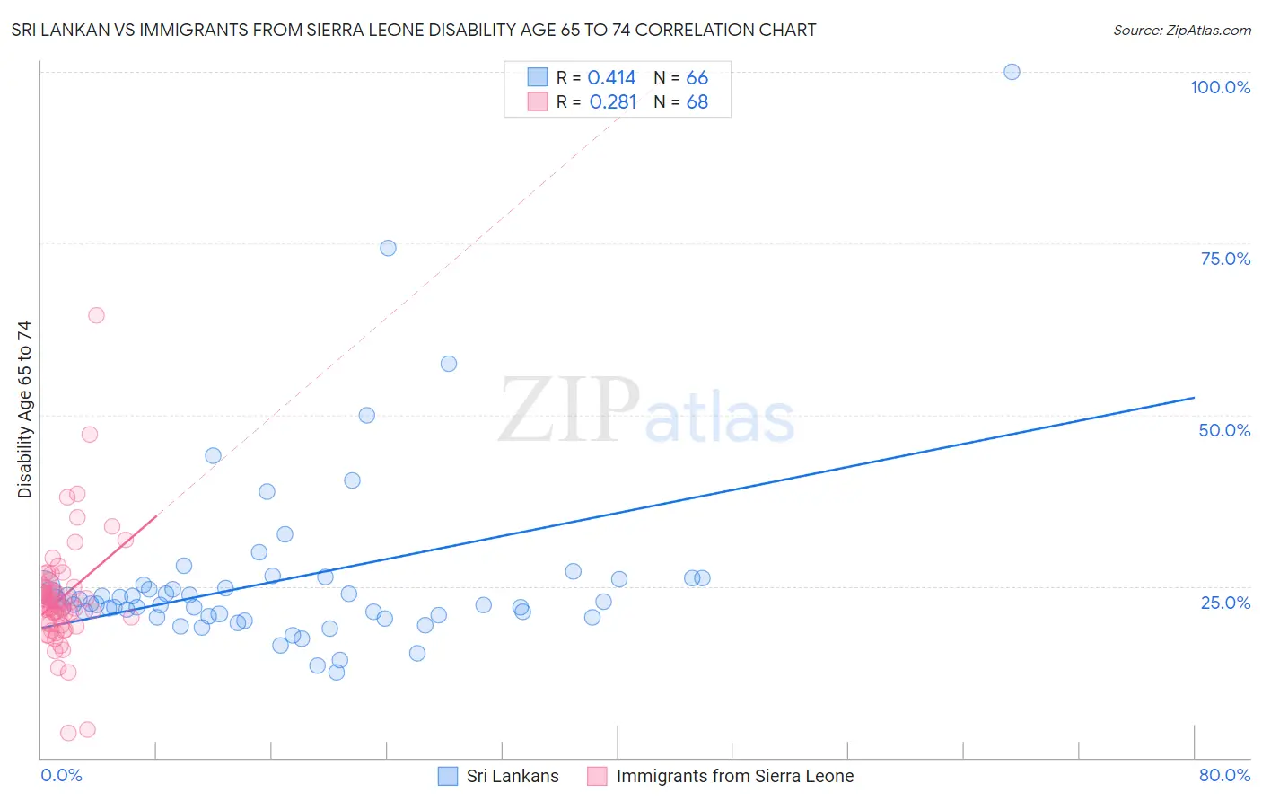 Sri Lankan vs Immigrants from Sierra Leone Disability Age 65 to 74