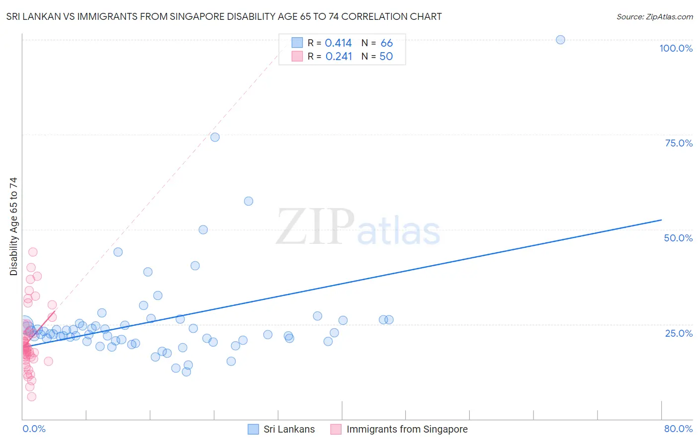 Sri Lankan vs Immigrants from Singapore Disability Age 65 to 74
