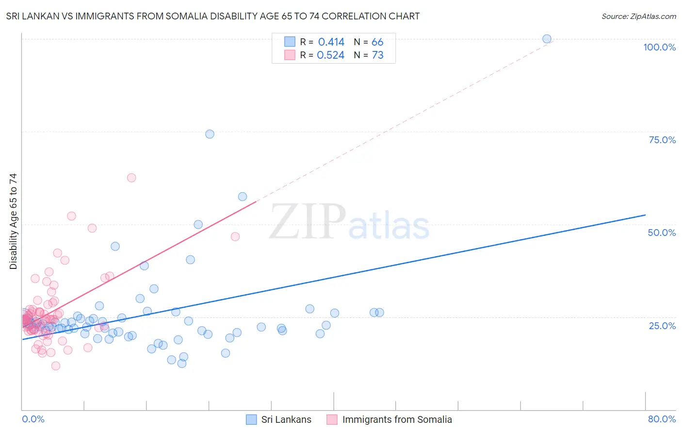 Sri Lankan vs Immigrants from Somalia Disability Age 65 to 74
