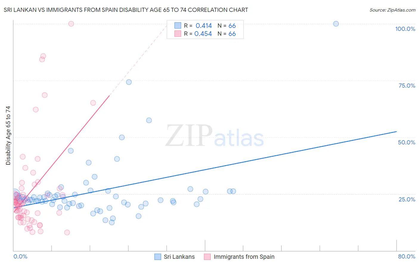 Sri Lankan vs Immigrants from Spain Disability Age 65 to 74