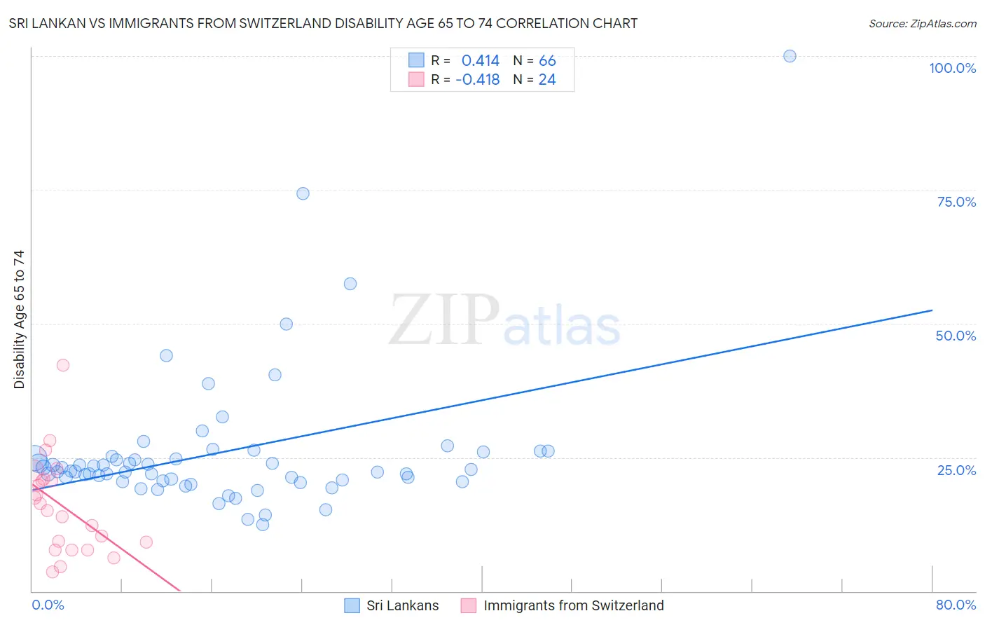 Sri Lankan vs Immigrants from Switzerland Disability Age 65 to 74