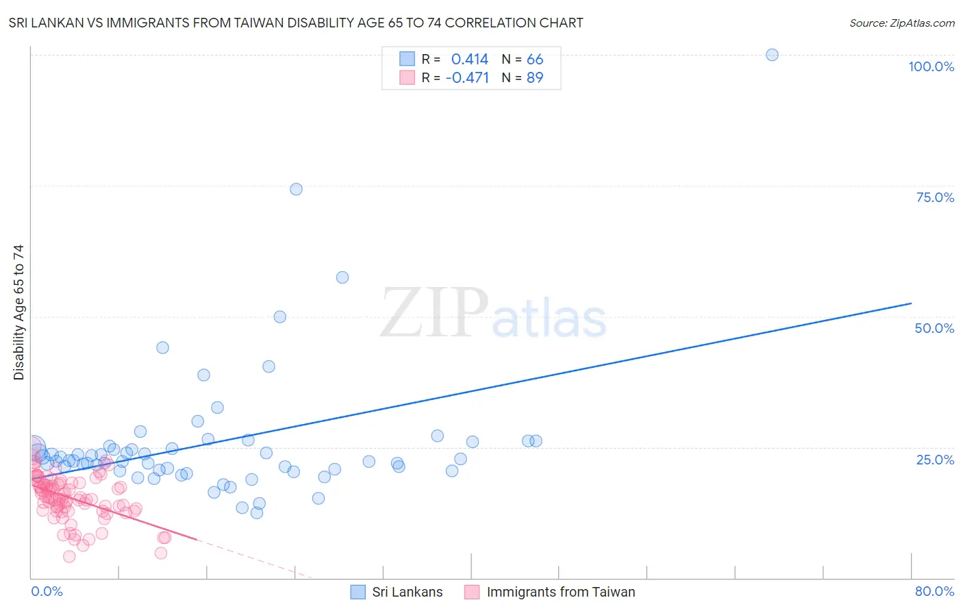 Sri Lankan vs Immigrants from Taiwan Disability Age 65 to 74