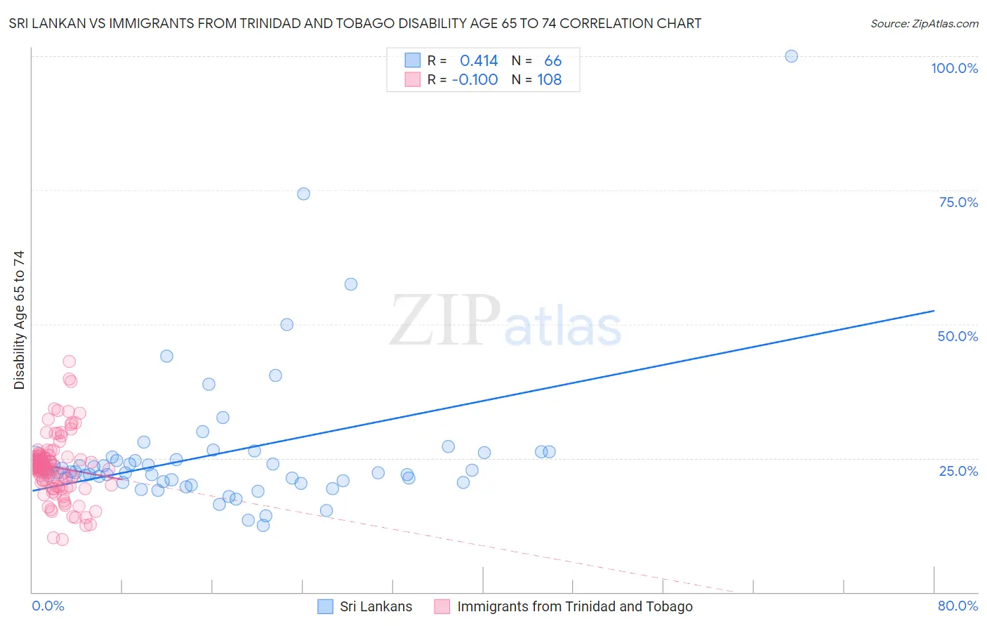 Sri Lankan vs Immigrants from Trinidad and Tobago Disability Age 65 to 74
