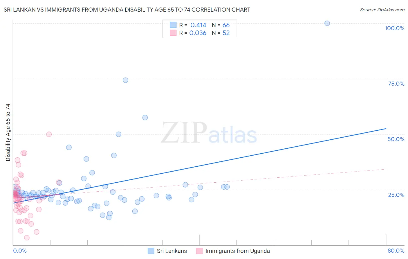 Sri Lankan vs Immigrants from Uganda Disability Age 65 to 74
