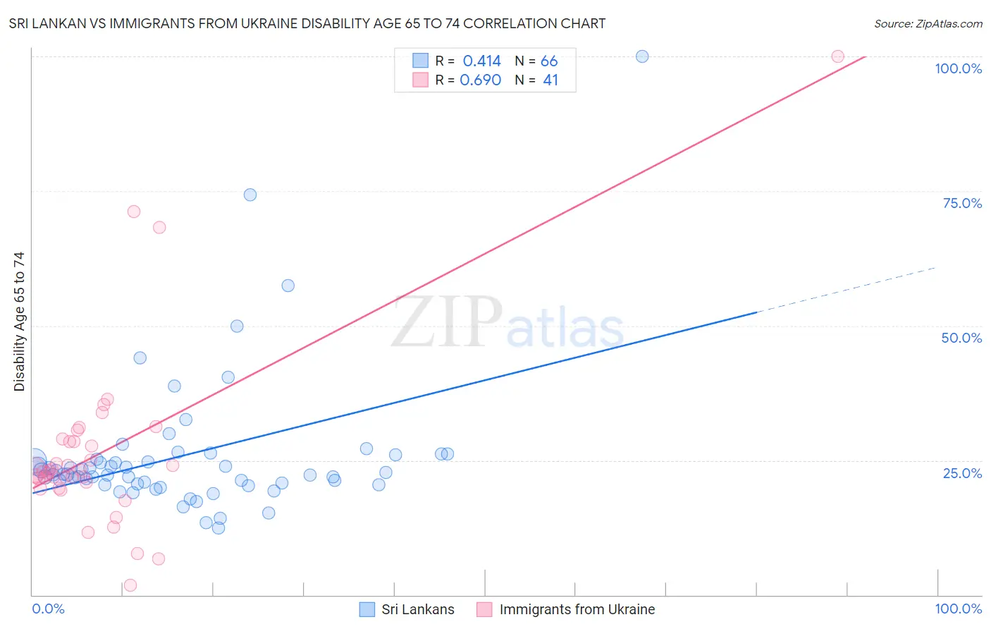 Sri Lankan vs Immigrants from Ukraine Disability Age 65 to 74