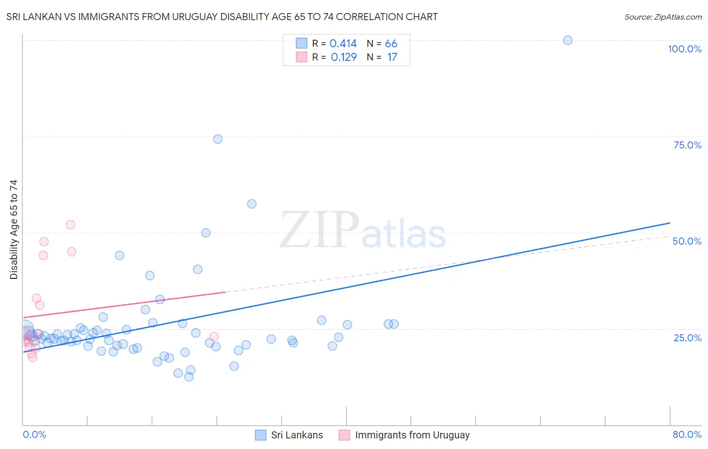 Sri Lankan vs Immigrants from Uruguay Disability Age 65 to 74